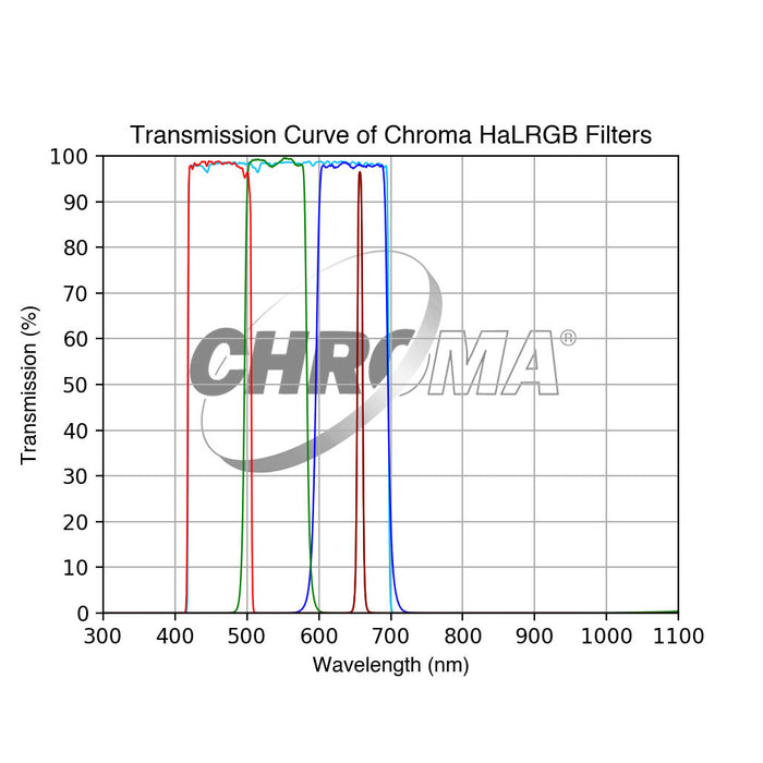 Chroma HaLRGB Filter Set
