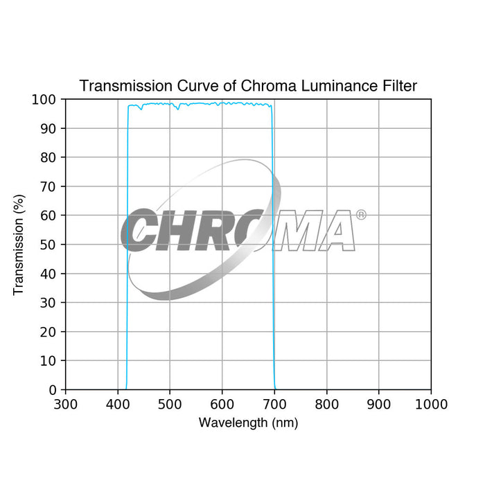 Chroma Filtre Luminance