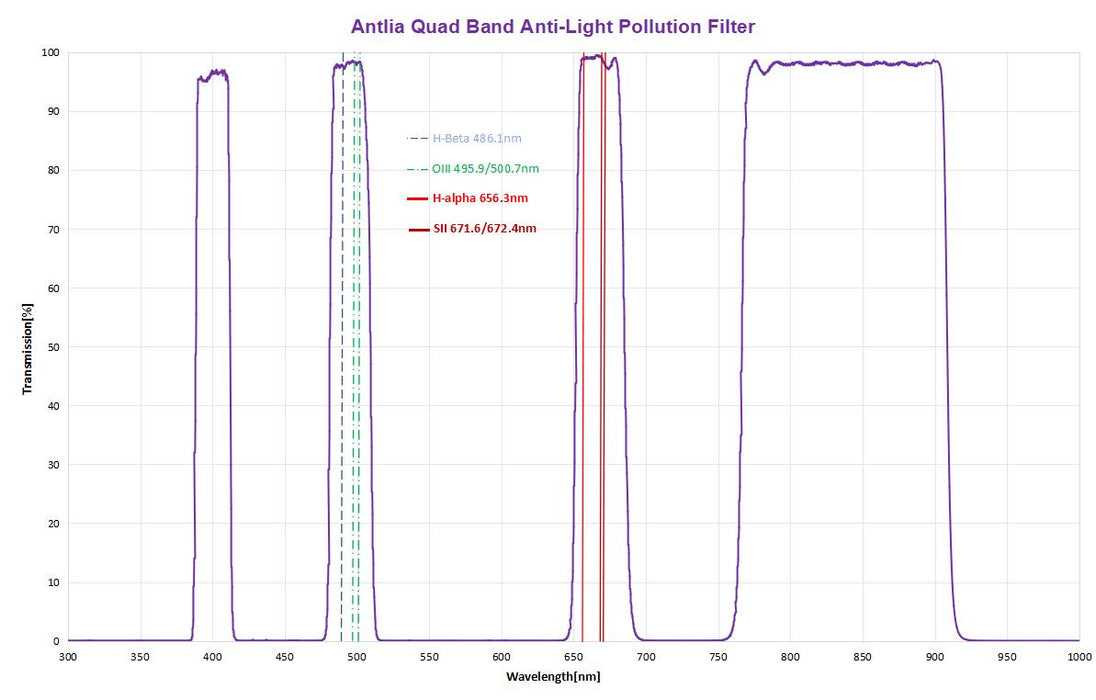 Antlia Filtre Quad Band anti-pollution lumineuse - 2"