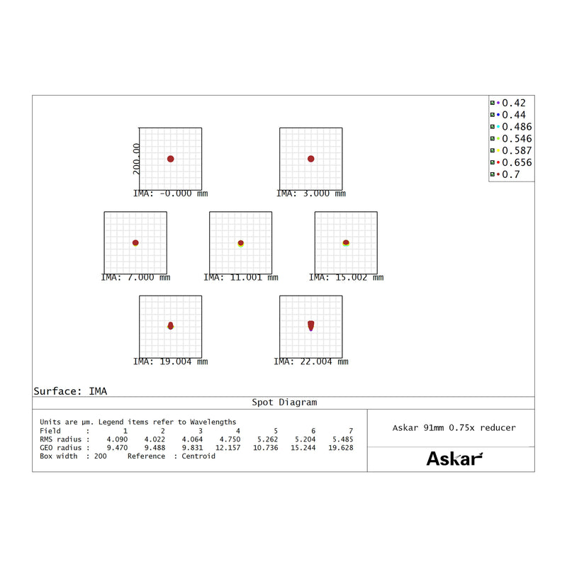 Askar 91F 0.75x Reducer