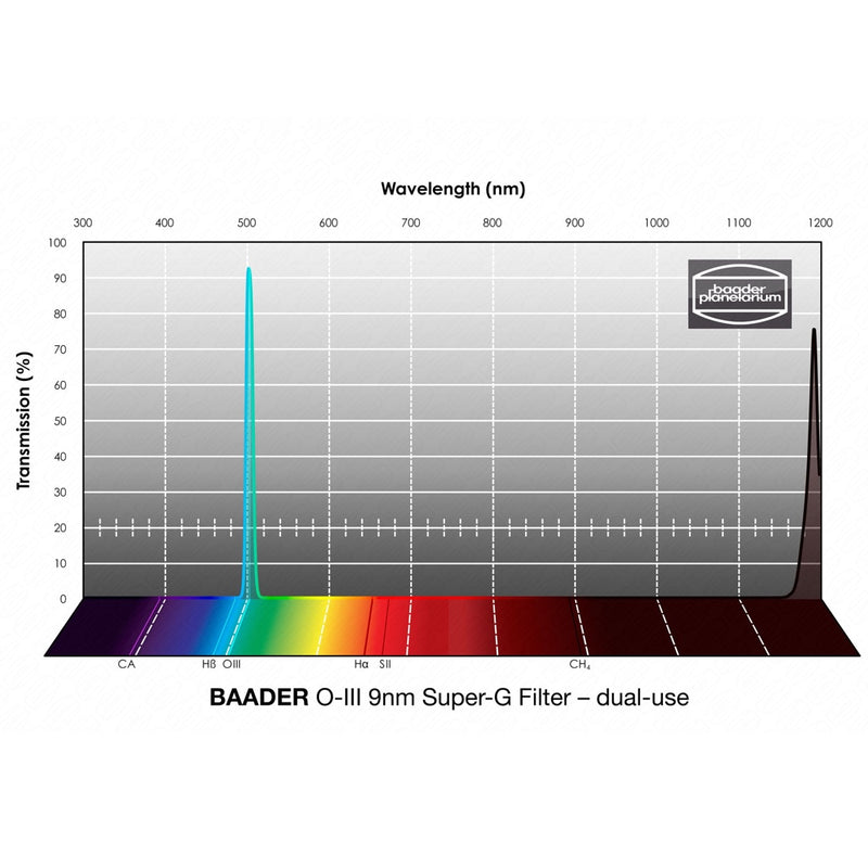 Baader OIII Super-G 9nm Visual/Imaging Filter