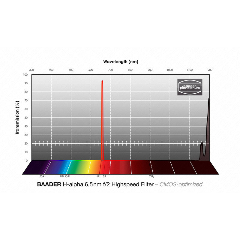 Baader Planetarium H-alpha f/2 Highspeed-Filter (6.5nm) – CMOS-optimized