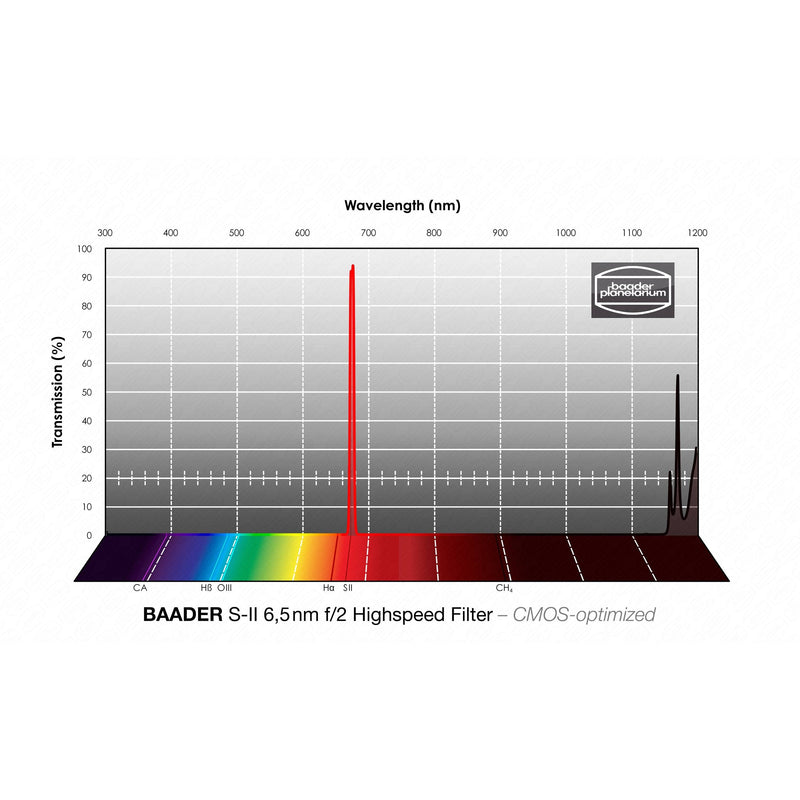 Baader Planetarium S-II f/2 Highspeed-Filter (6.5nm) – CMOS-optimized