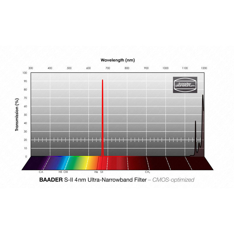 Baader Planetarium S-II Ultra-Narrowband-Filter (4nm) – CMOS-optimized