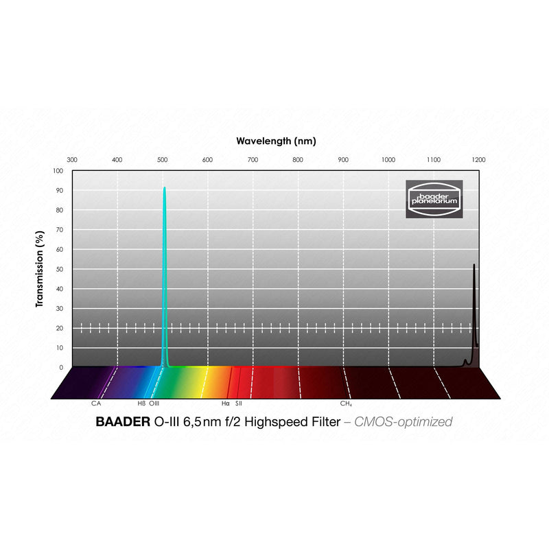 Baader Planetarium O-III f/2 Highspeed-Filter (6.5nm) – CMOS-optimized