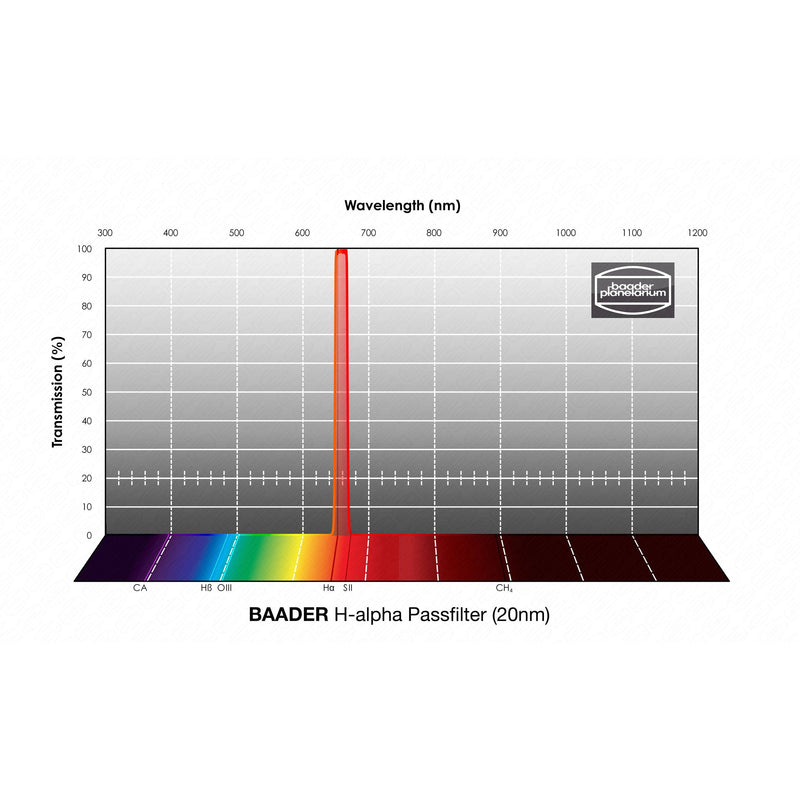 Baader Planetarium H-alpha Bandpass Filter (20nm)