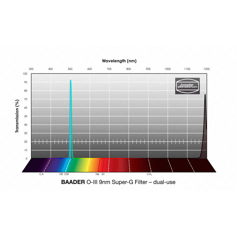 Baader Planetarium O-III Super-G Filter (9nm) – CMOS-optimized