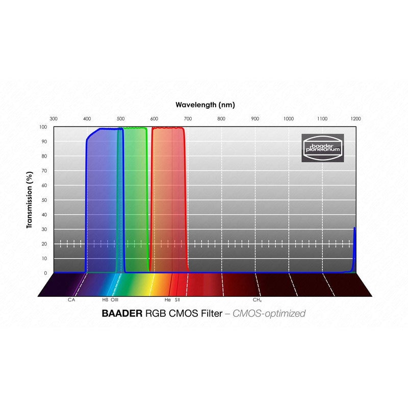 Baader Planetarium RGB Filter Set – CMOS-optimized