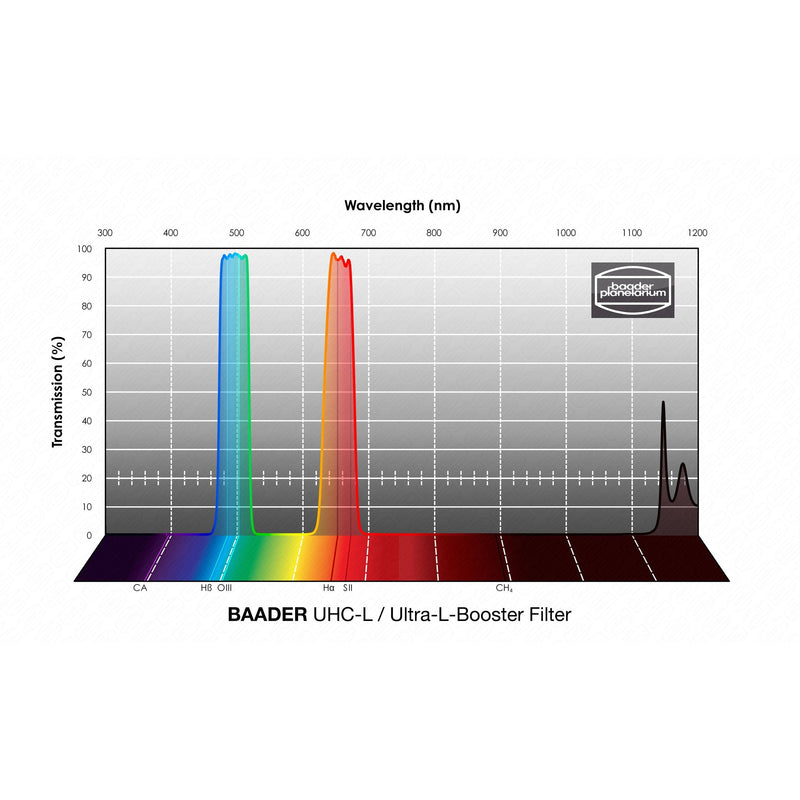 Baader Planetarium Baader UHC-L / Ultra-L-Booster Filter 65x65mm