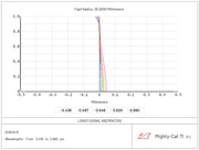 William Optics Mighty Cat 71 longitudinal aberration diagram