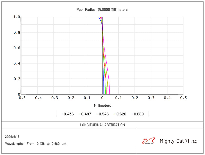 William Optics Mighty Cat 71 longitudinal aberration diagram