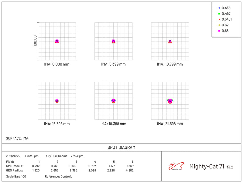 William Optics Mighty Cat 71 spot diagram