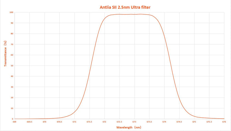 Antlia SII 2.5nm Ultra Narrowband Filter