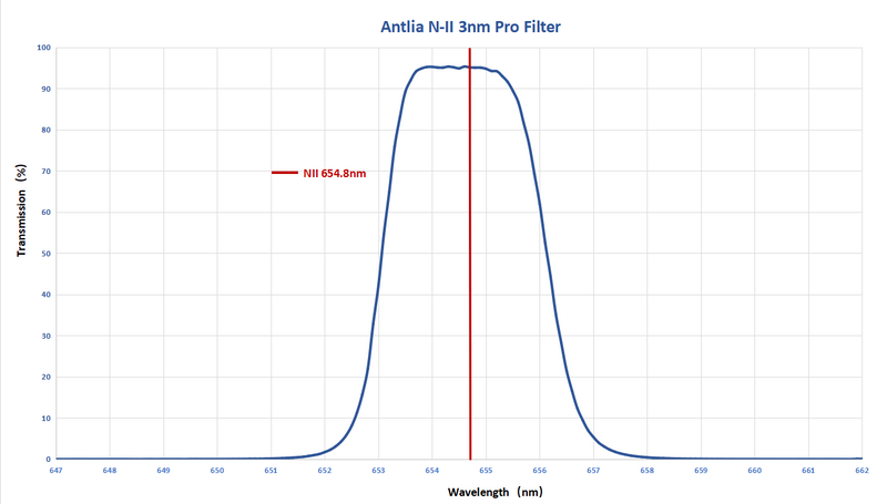 Antlia 3nm Narrowband NII Pro Filter - 2"