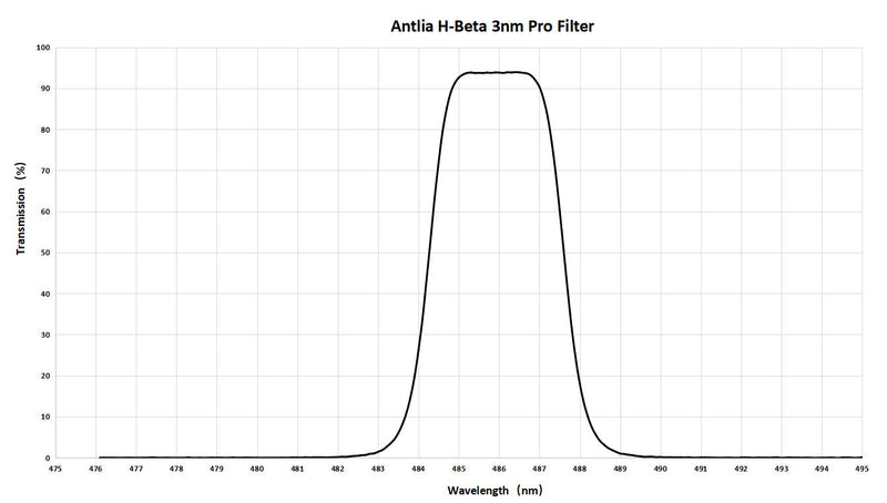 Antlia 3nm Narrowband H-Beta Pro Filter - 2"