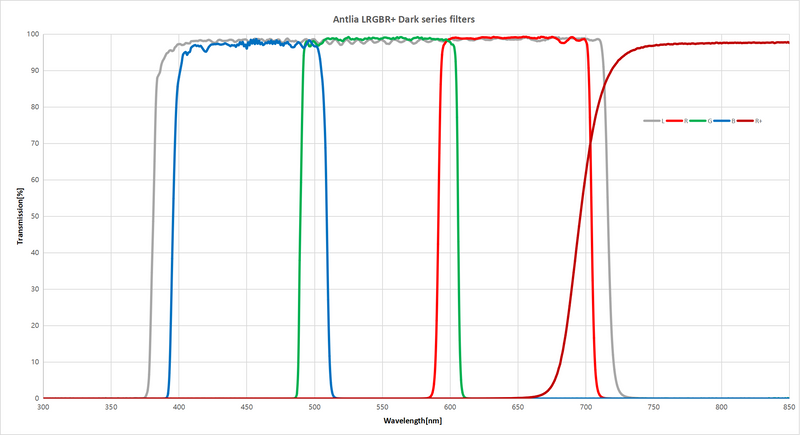 Antlia LRGBR+ Dark Series Filter Set