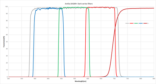 Antlia LRGBR+ Dark Series Filter Set