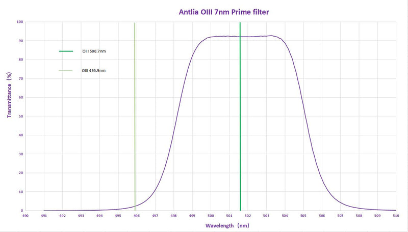 Antlia 7nm Narrowband OIII Prime Filter