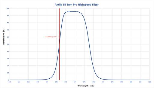 Antlia 3nm Narrowband SII Pro Highspeed Filter - f/2.6 to f/3.6