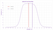 Antlia 7nm Narrowband SII Prime Filter