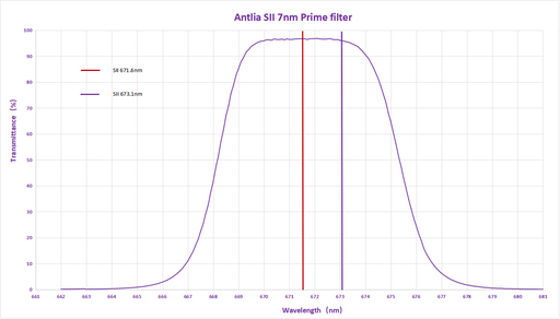 Antlia 7nm Narrowband SII Prime Filter