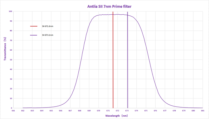Antlia SHO 7nm Prime Filter Set