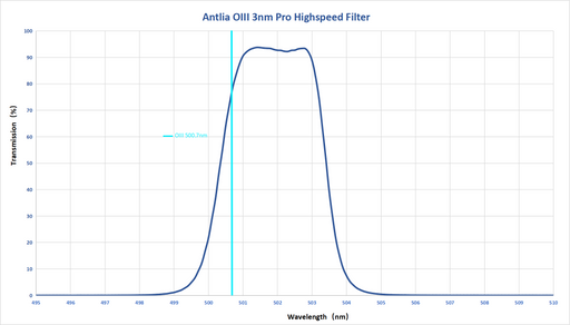 Antlia 3nm Narrowband OIII Pro Highspeed Filter - f/2.6 to f/3.6