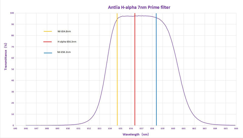 Antlia SHO 7nm Prime Filter Set
