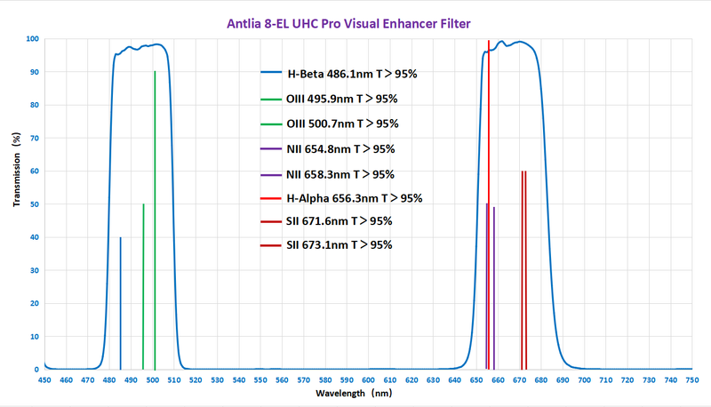 Antlia 8-EL UHC Pro Visual Enhanced Filter - 2"