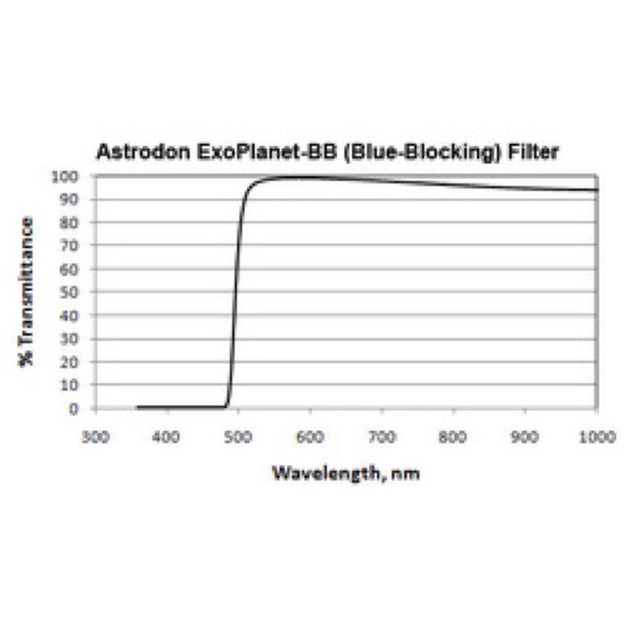 Astrodon Filtre Exo-Planet - Transparent avec Blocage dans le Bleu