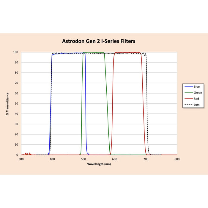Astrodon LRGB Filter Set - I Series