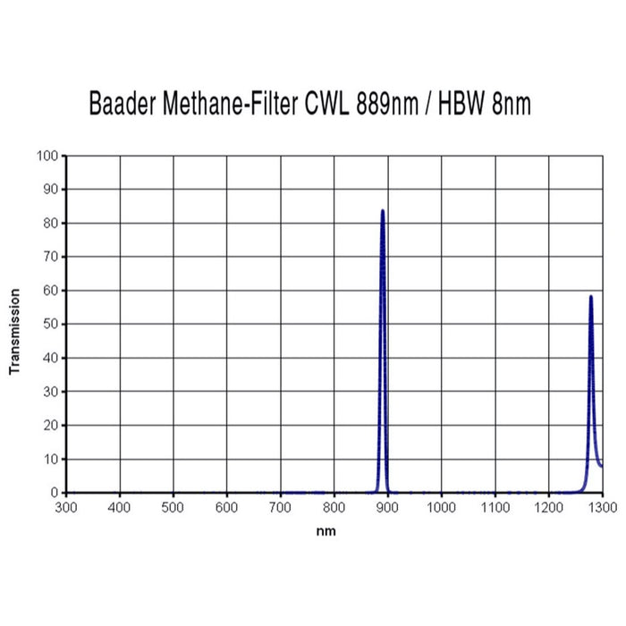 Baader Methane Filter 889nm - 8nm 1.25"