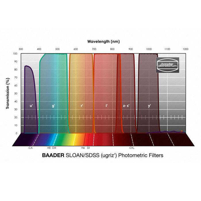 Baader Photometric SLOAN/SDSS ugriz' Filter Set