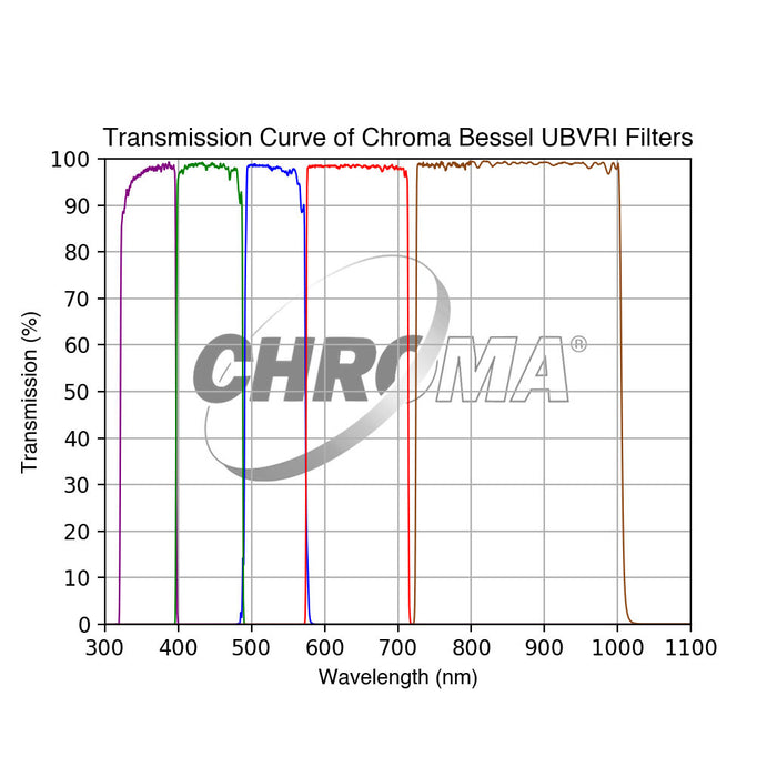 Chroma UBVRI Filter Set