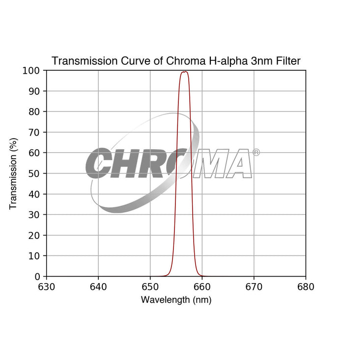 Chroma Filtre H-alpha Optimisé pour f/3 - 3nm