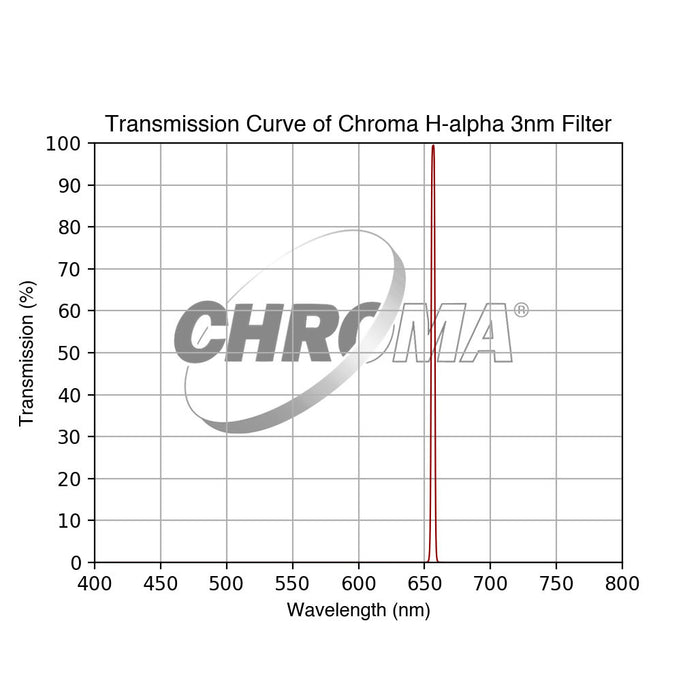 Chroma H-alpha Filter Optimized for f/3 - 3nm