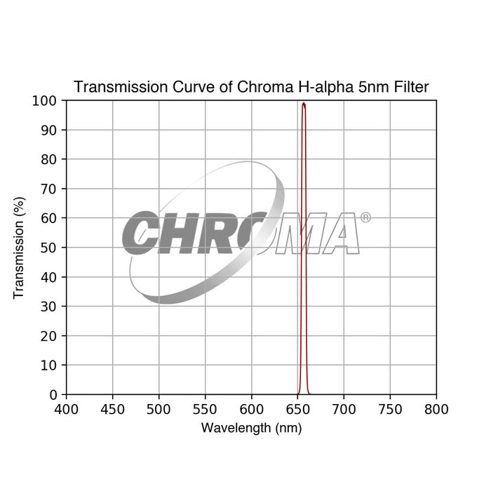Chroma H-alpha Filter Optimized for f/3 - 5nm