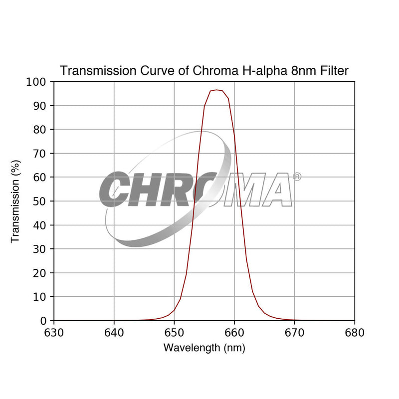 Chroma H-alpha Filter - 8nm