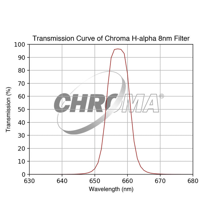 Chroma Filtre H-alpha Optimisé pour f/3 - 8nm