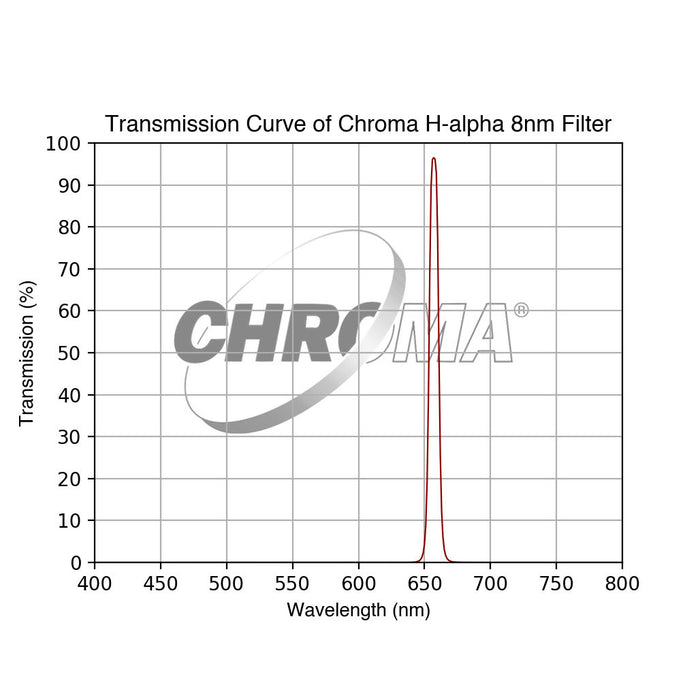 Chroma Filtre H-alpha Optimisé pour f/3 - 8nm