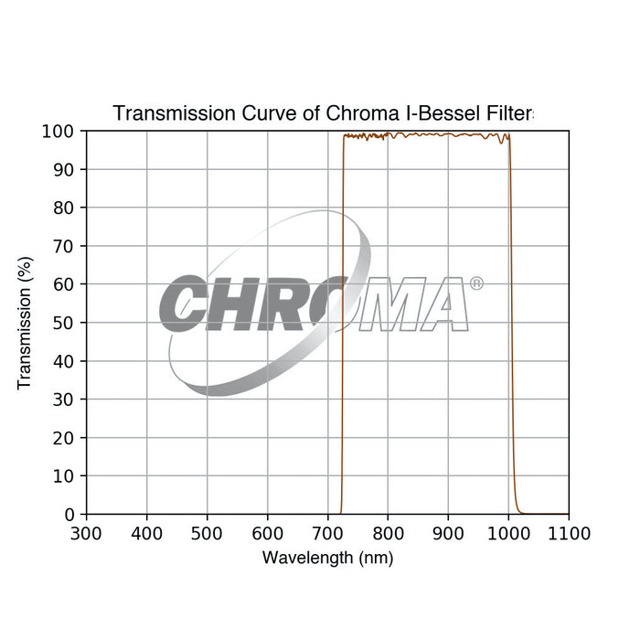 Chroma I-Bessel Filter