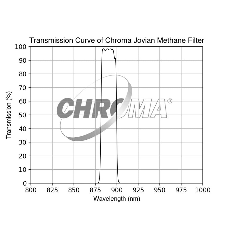 Chroma Jovian Methane Filter