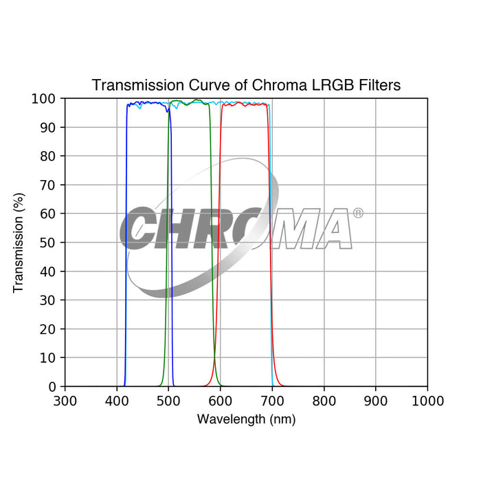 Chroma LRGB Filter Set