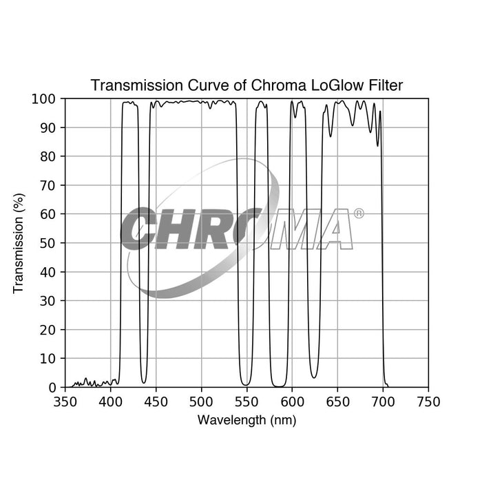 Chroma LoGlow Filter