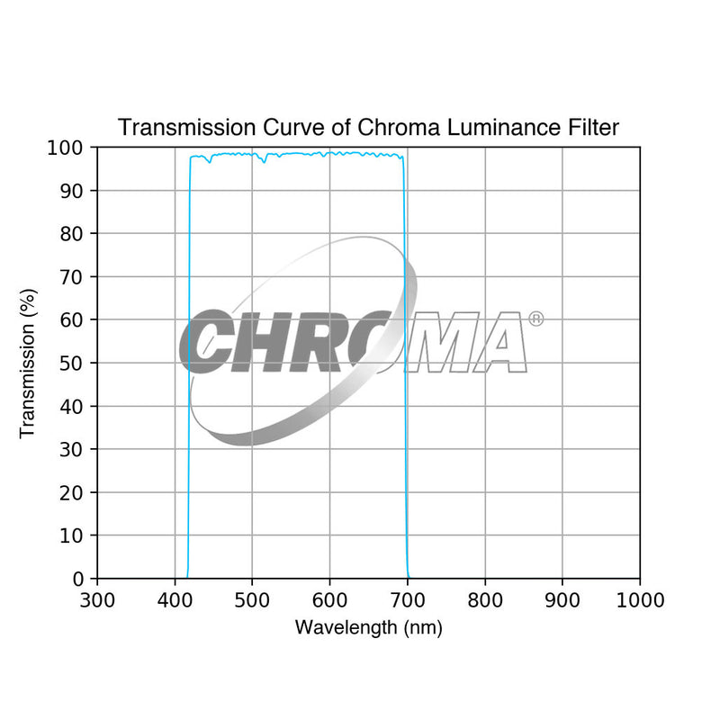 Chroma Luminance Filter