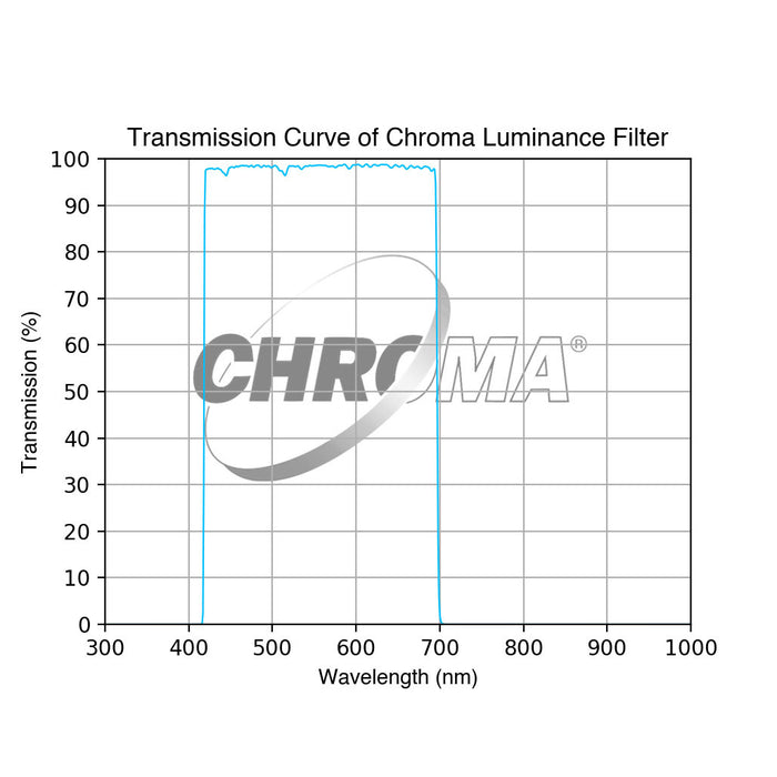 Chroma Luminance Filter