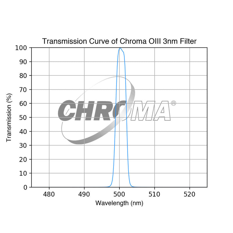 Chroma OIII Filter - 3nm