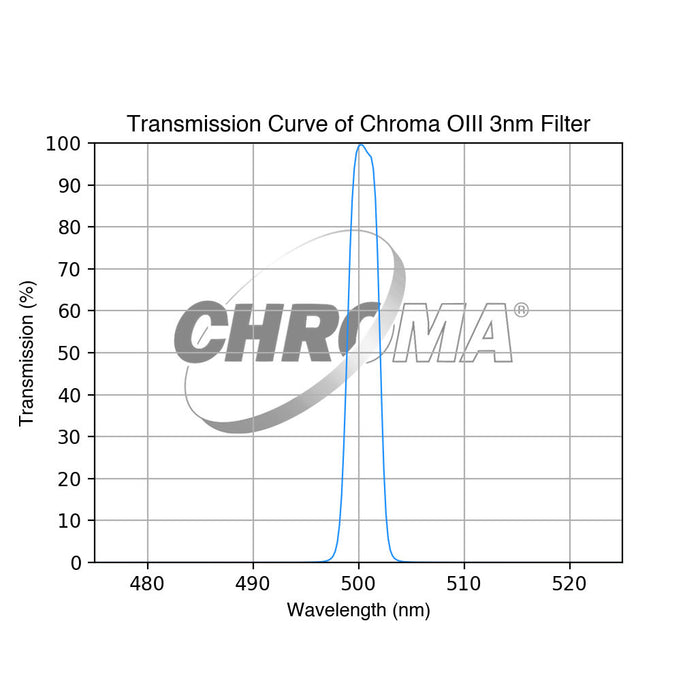 Chroma OIII Filter Optimized for f/3 - 3nm