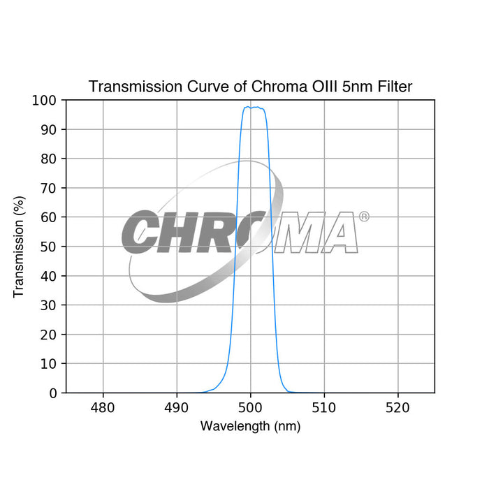Chroma OIII Filter Optimized for f/3 - 5nm