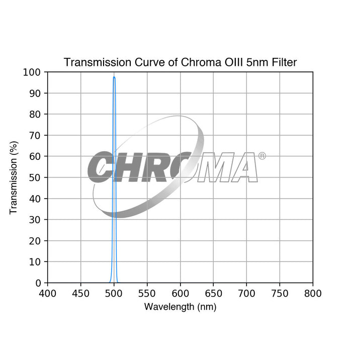 Chroma Filtre OIII Optimisé pour f/3 - 5nm